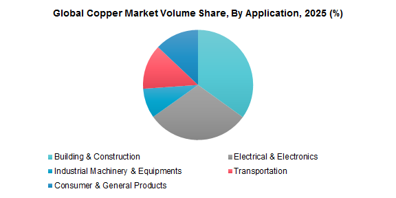 Global Copper Market Volume Share, By Application, 2025 (%)